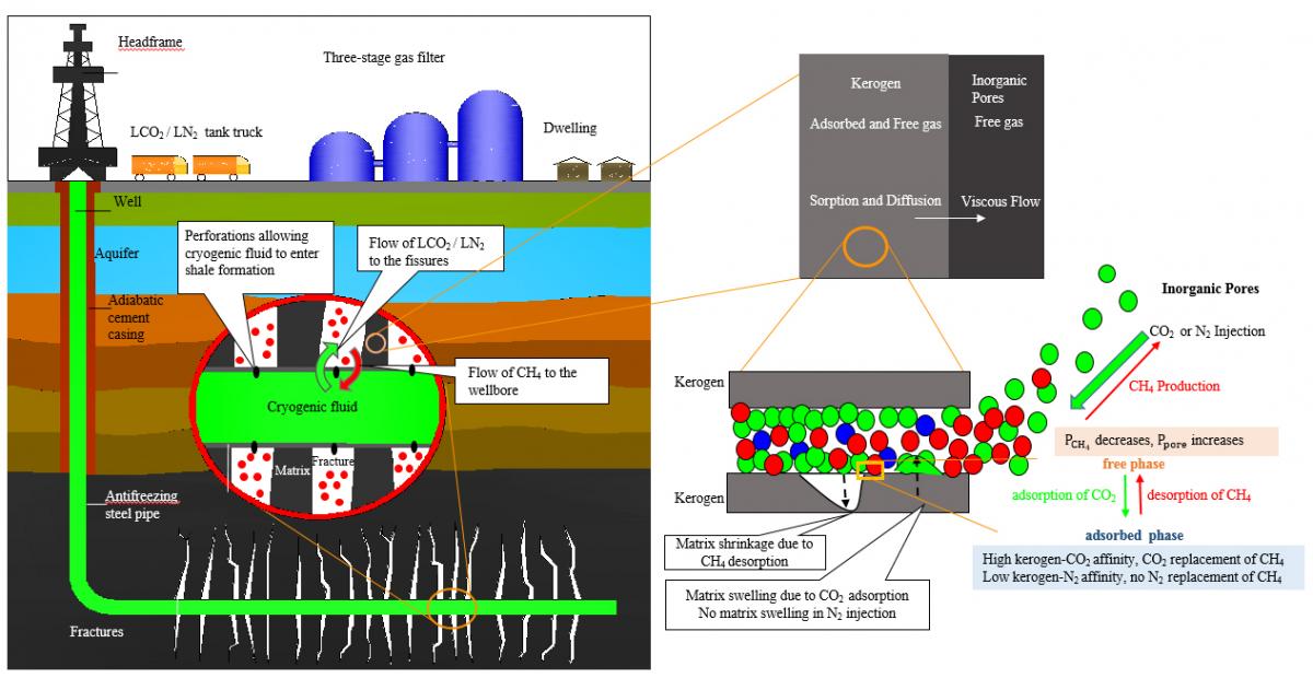 Enhanced gas recovery using cryogenic stimulation.