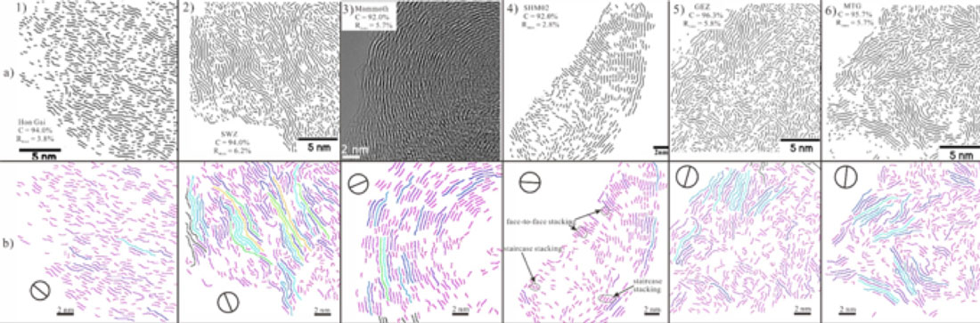 1a) Lattice fringes and raw HRTEM micrographs of anthracites with carbon content (wt.%, daf) and mean maximum reflectance (Rmax). b) False colored HRTEM fringes (colored by fringe length) showing the mean fringe orientation (the diameter angle in the circle), Lattice fringes and raw HRTEM micrographs are reprinted with permission of copyright holder. IMAGE: Yuzhen Han