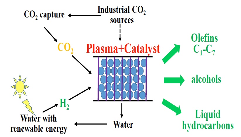 Schematic diagram of the proposed CO2 capture & conversion process.