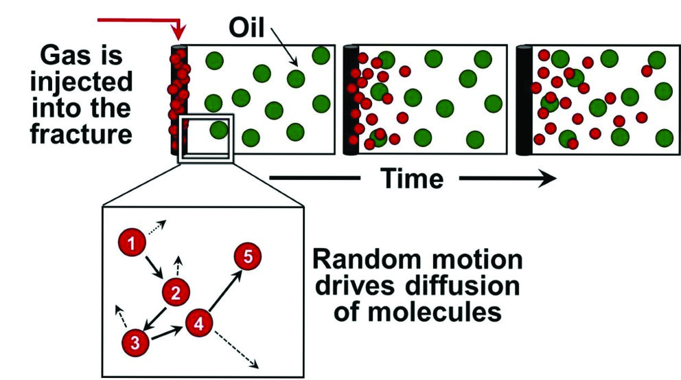 Understanding physics could lead to big gains in shale oil recovery