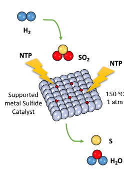 Schematic illustration of the plasma catalytic sulfur dioxide reduction with hydrogen or methane to sulfur at low temperature.