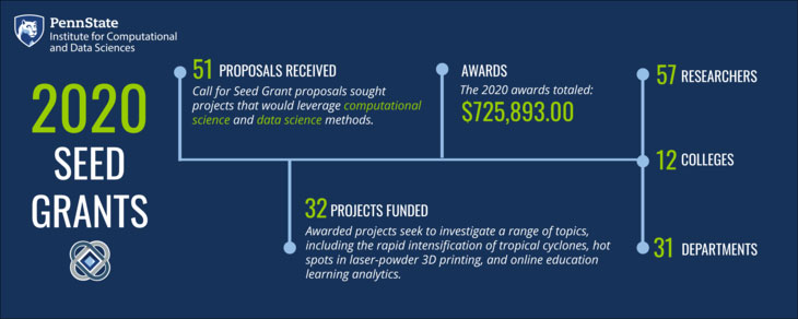 IMAGE: Penn State Institute for Computational and Data Sciences