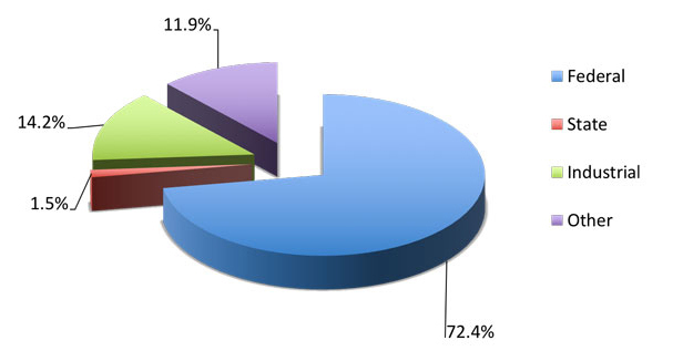 EMS Energy Institute funding by source