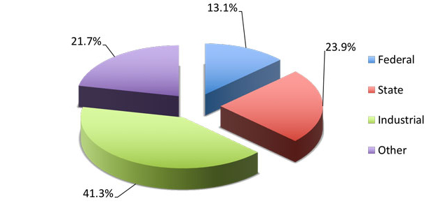 EMS Energy Institute Awards by Source