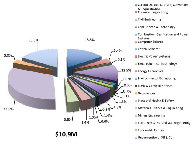 EMS Energy Institute Funding by Program Area