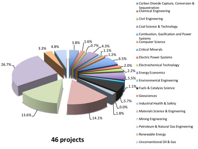 EMS Energy Institute Projects by Program Area