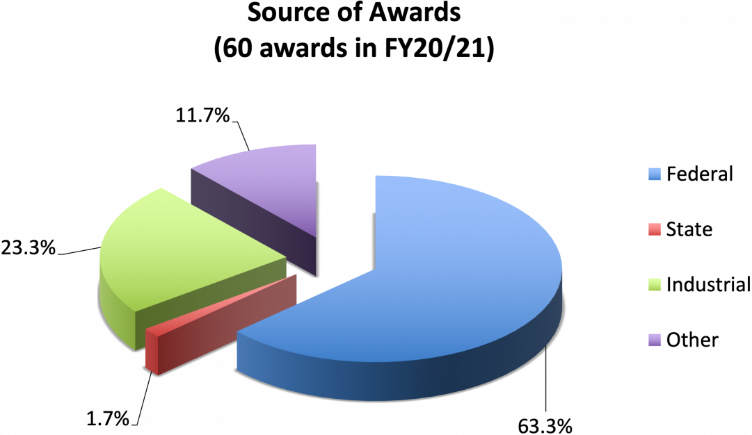 EMS Energy Institute Awards by Source