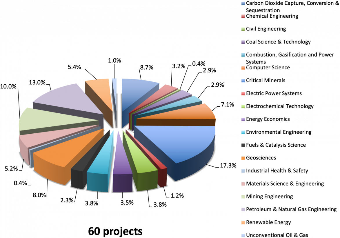 EMS Energy Institute Projects by Program Area