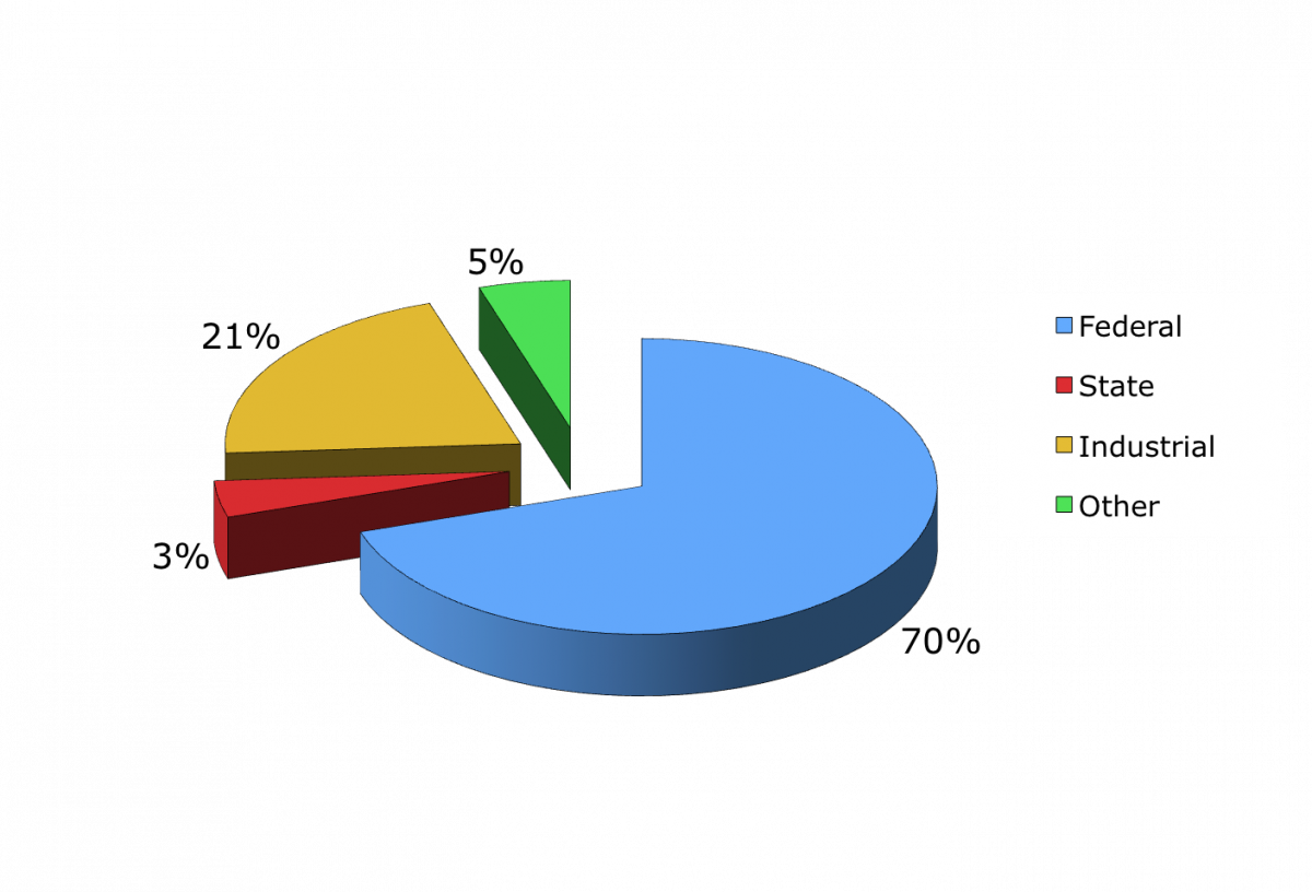 EMS Energy Institute funding by source