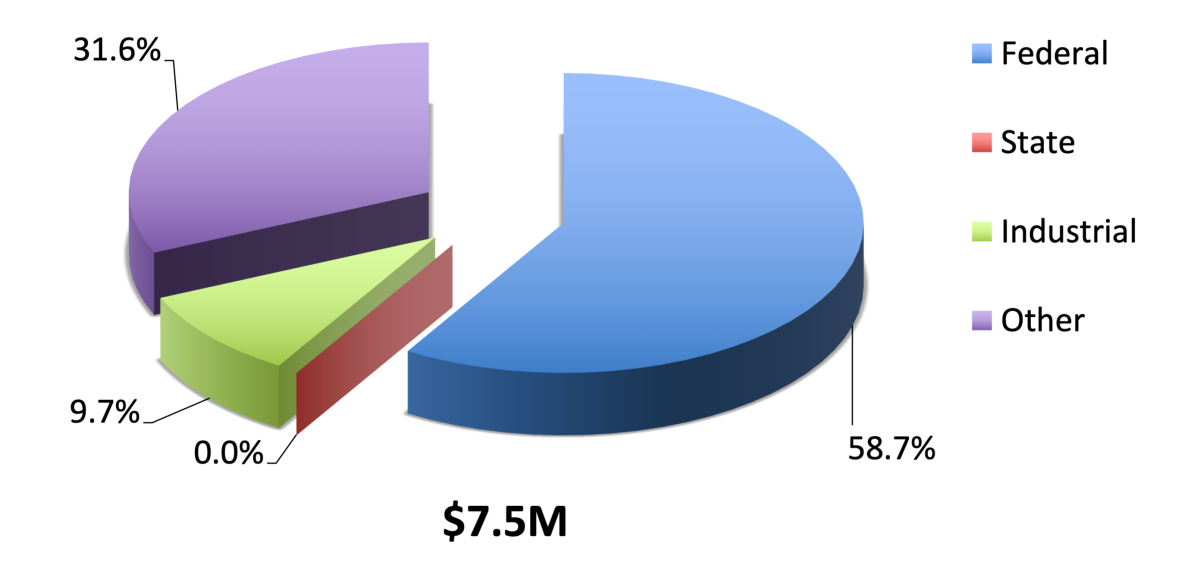 EMS Energy Institute Funding by Source