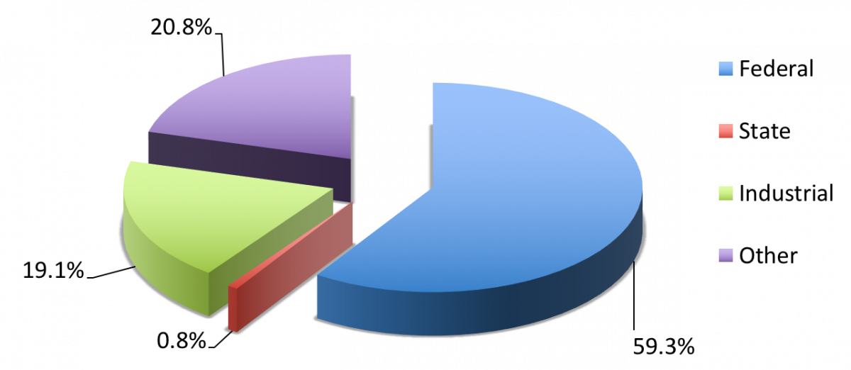 EMS Energy Institute funding by source