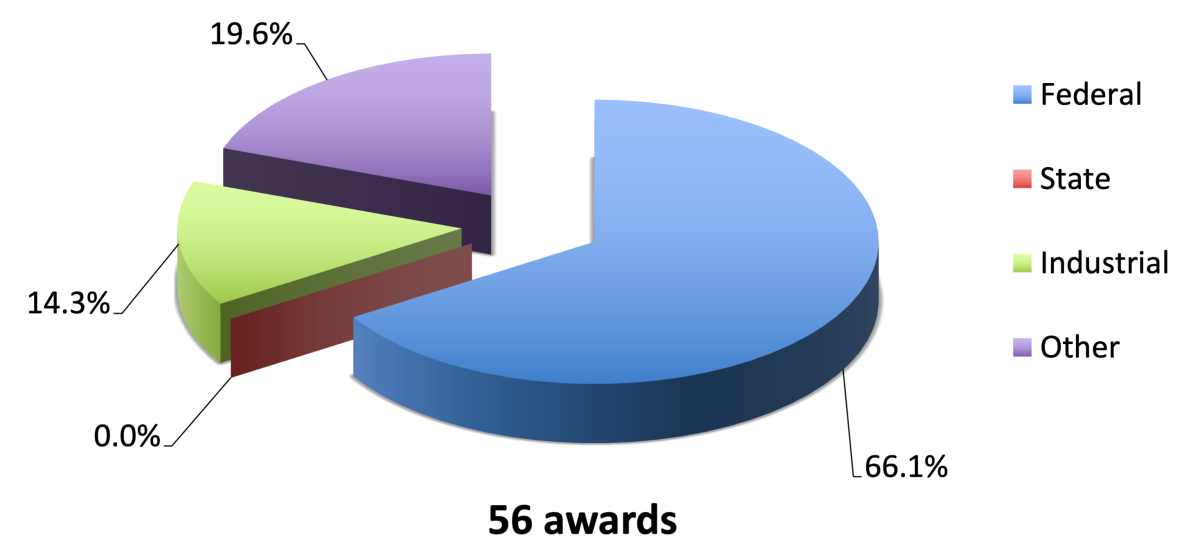 EMS Energy Institute Awards by Source