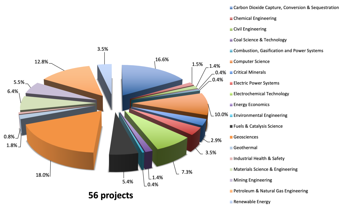 EMS Energy Institute Projects by Program Area